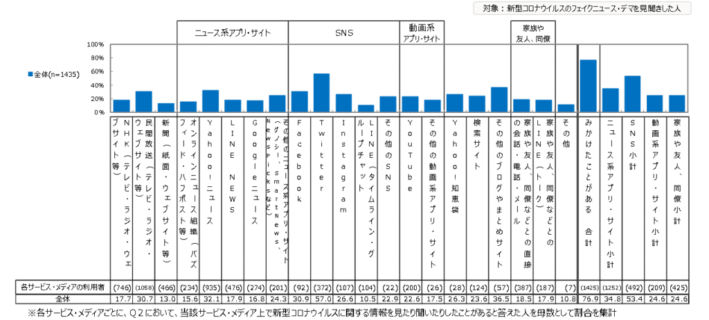 総務省「新型コロナウイルス感染症に関する情報流通調査」
